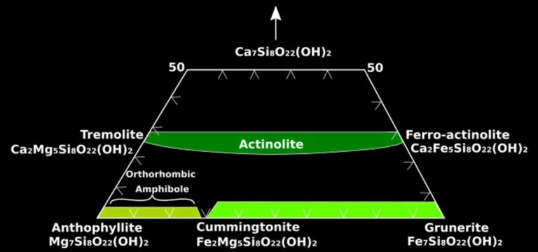 Diagramme de composition des amphiboles