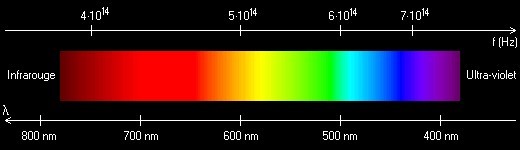 Spectre de la lumière visible