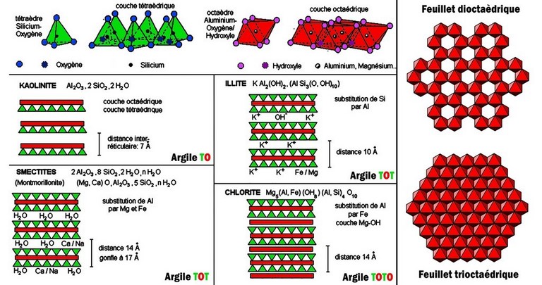 Nomenclature des argiles