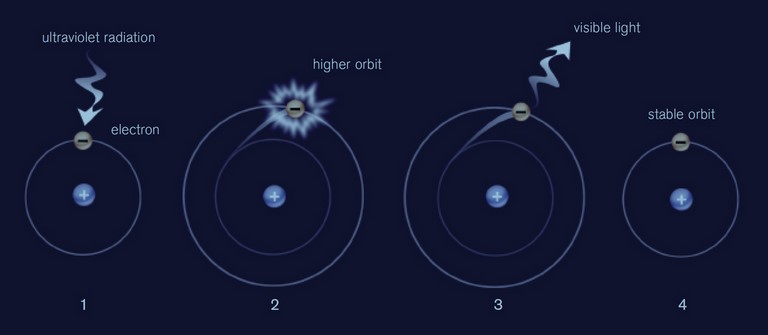 Fluorescence excitation électrons