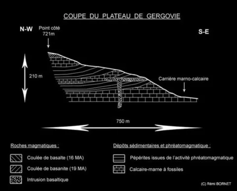 Coupe géologique du Plateau de Gergovie