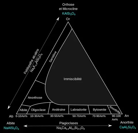 Diagramme triangulaire des feldspaths