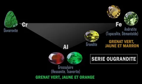 Série ougrandite des grenats (ouvarovite, andratite, grossulaire)