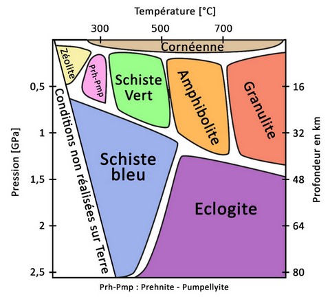 Les différents faciès métamorphiques
