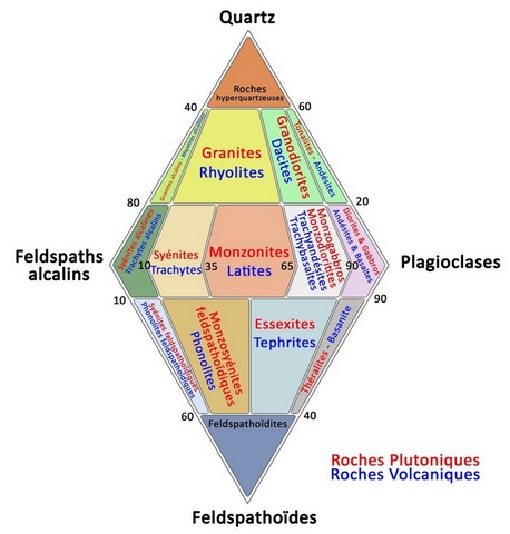 Diagrammes de Streckeisen (ou diagrammes QAPF) - Classification des roches plutoniques et volcaniques