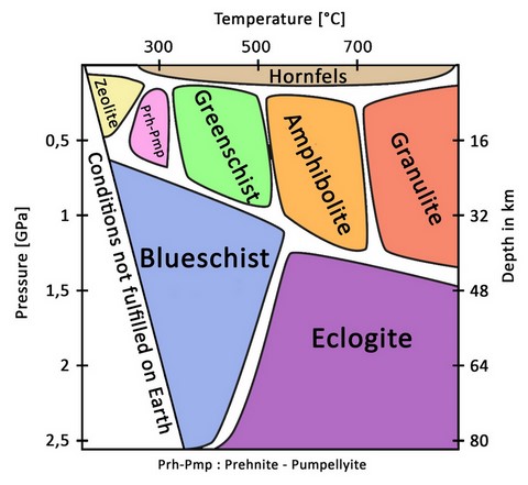 Metamorphic facies diagram