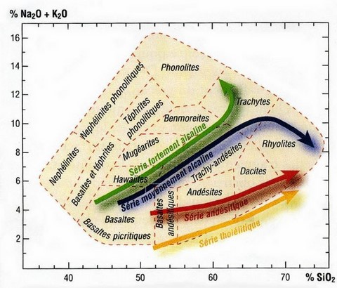 Diagramme TAS roches volcaniques