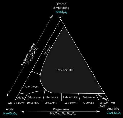 Diagramme triangulaire de composition des feldspaths