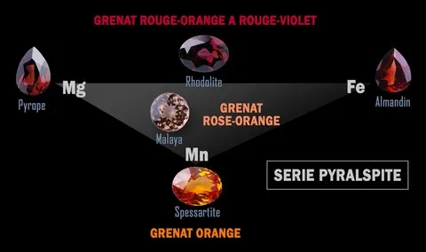 Série pyralspite des grenats (pyrope, almandin, spessartite)