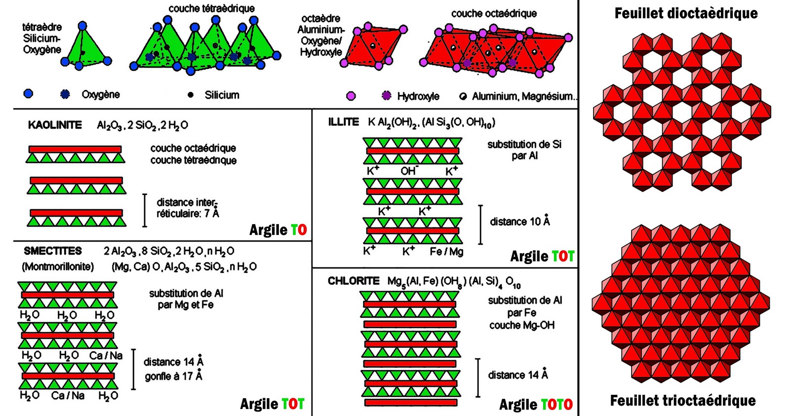 Structure des minéraux argileux